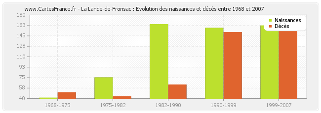 La Lande-de-Fronsac : Evolution des naissances et décès entre 1968 et 2007